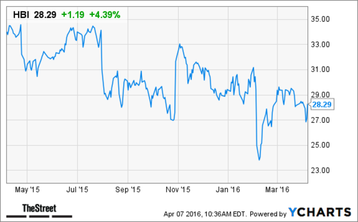 HanesBrands (HBI) Stock Surges on 