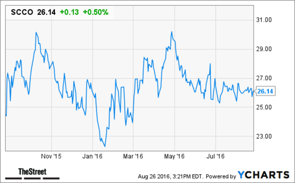 Southern Copper (SCCO) Stock Higher, Upgraded to 'Buy' TheStreet
