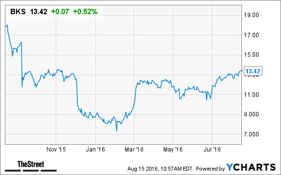 Barnes And Noble Stock Hits A 20 Year Low