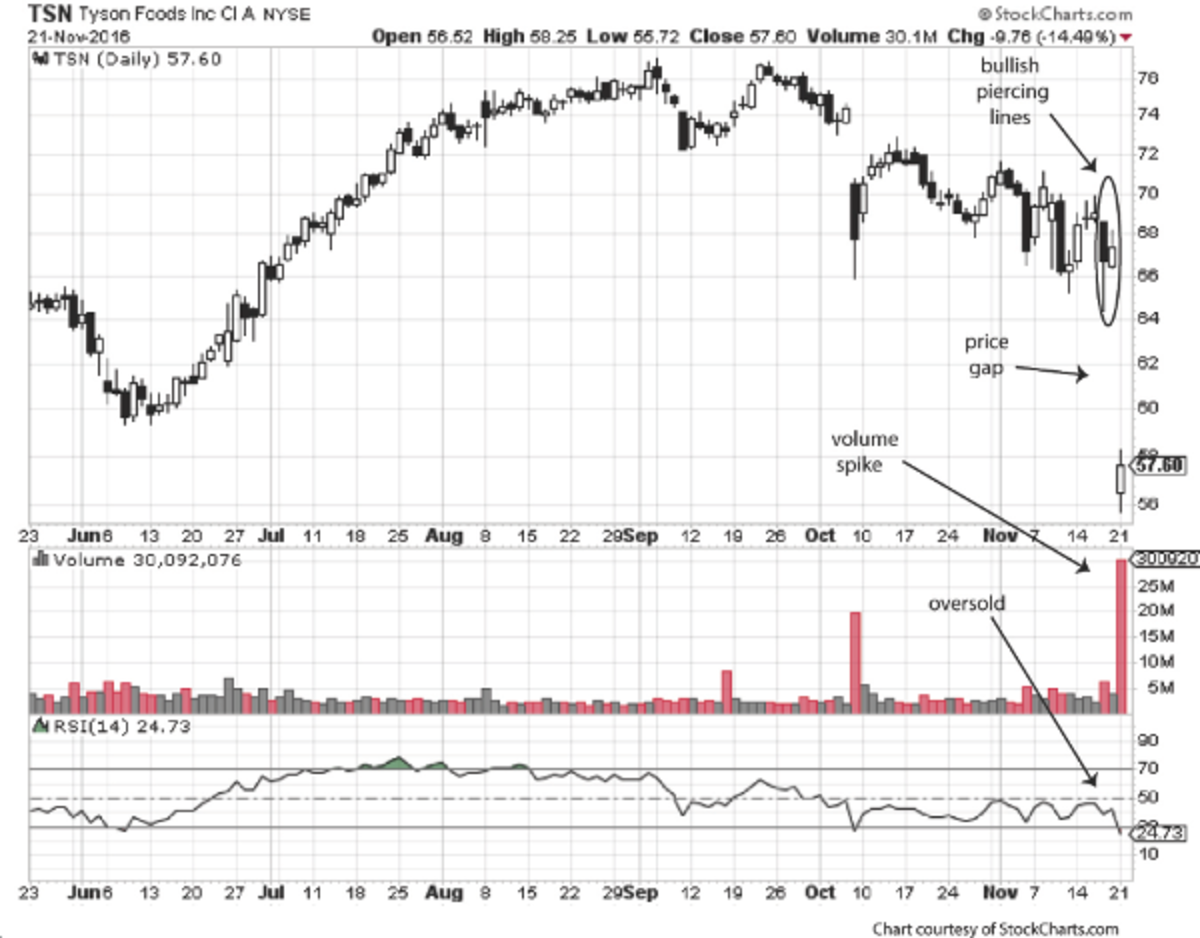 Tyson Foods Stock Will Rebound Here's How to Trade It TheStreet