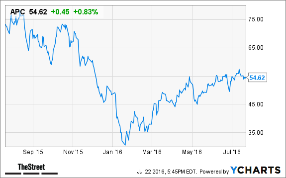 Anadarko Petroleum's Recent Share Price Rise Is Misleading; It's a Stock to Avoid TheStreet
