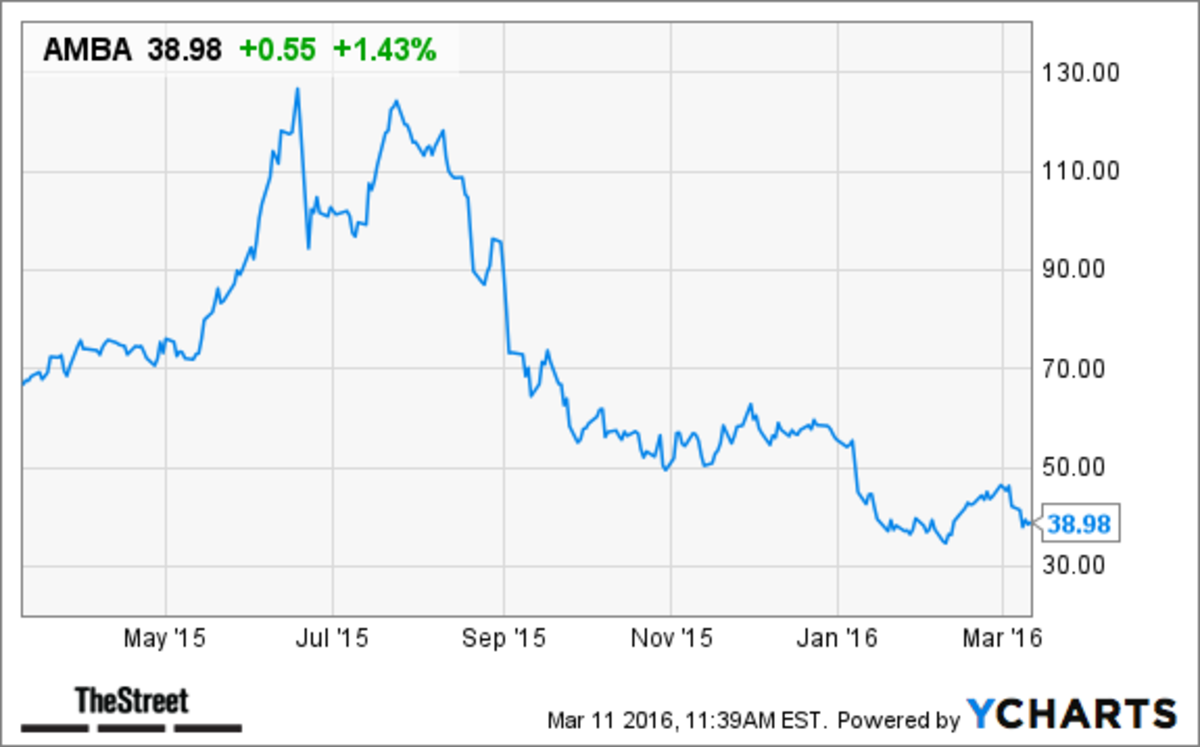 Gopro Sales Chart