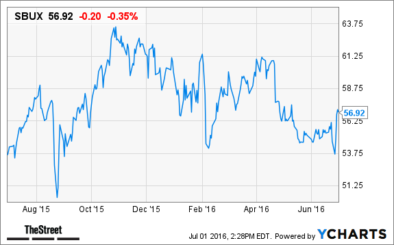 Which Is The Better FoodandBeverage Stock to Buy Chipotle or