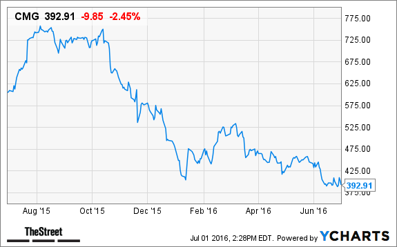 Which Is The Better FoodandBeverage Stock to Buy Chipotle or