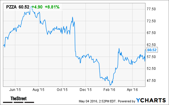 P.zza Stock Papa John’s (PZZA) Stock Surges on Q1 Earnings Beat - TheStreet