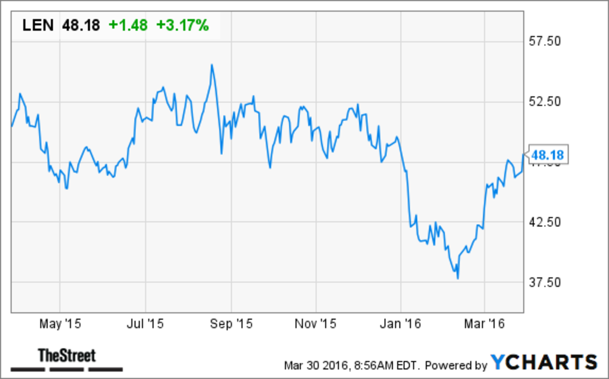 Lennar (LEN) Stock Price Target Raised at Barclays TheStreet