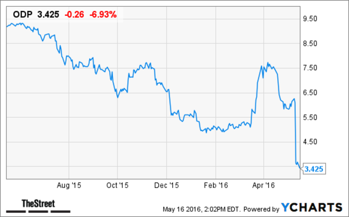 Here's a Reason Why Office Depot (ODP) Stock Is Declining Today TheStreet