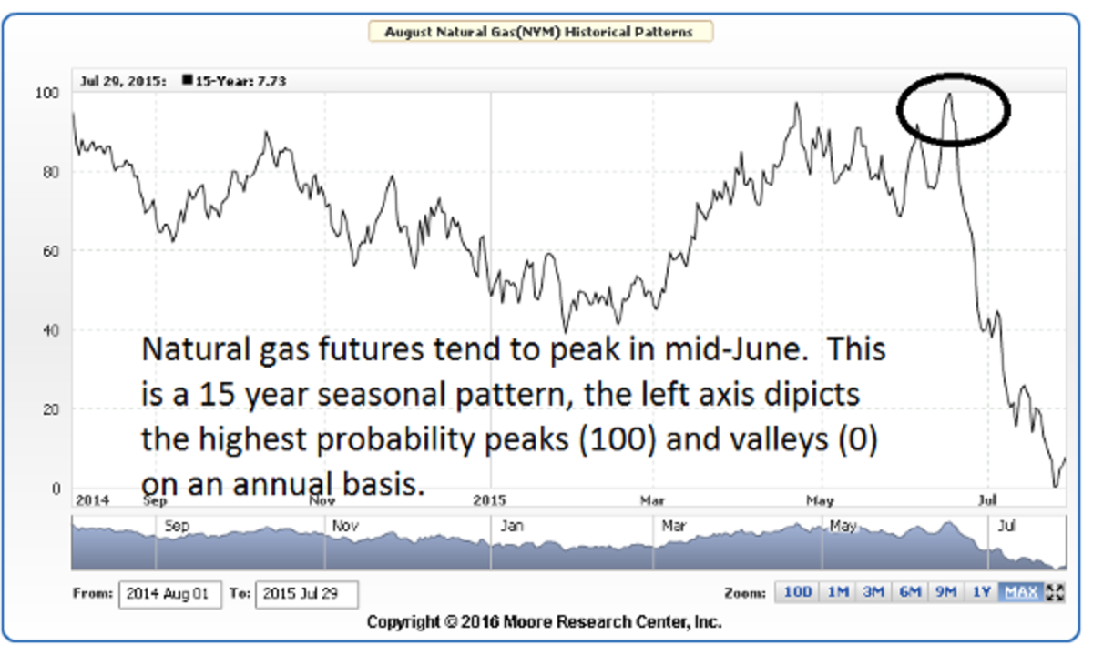 Natural Gas Price Seasonality Chart