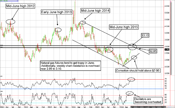 Jim Cramer's 'Off the Charts' Can Natural Gas Survive a