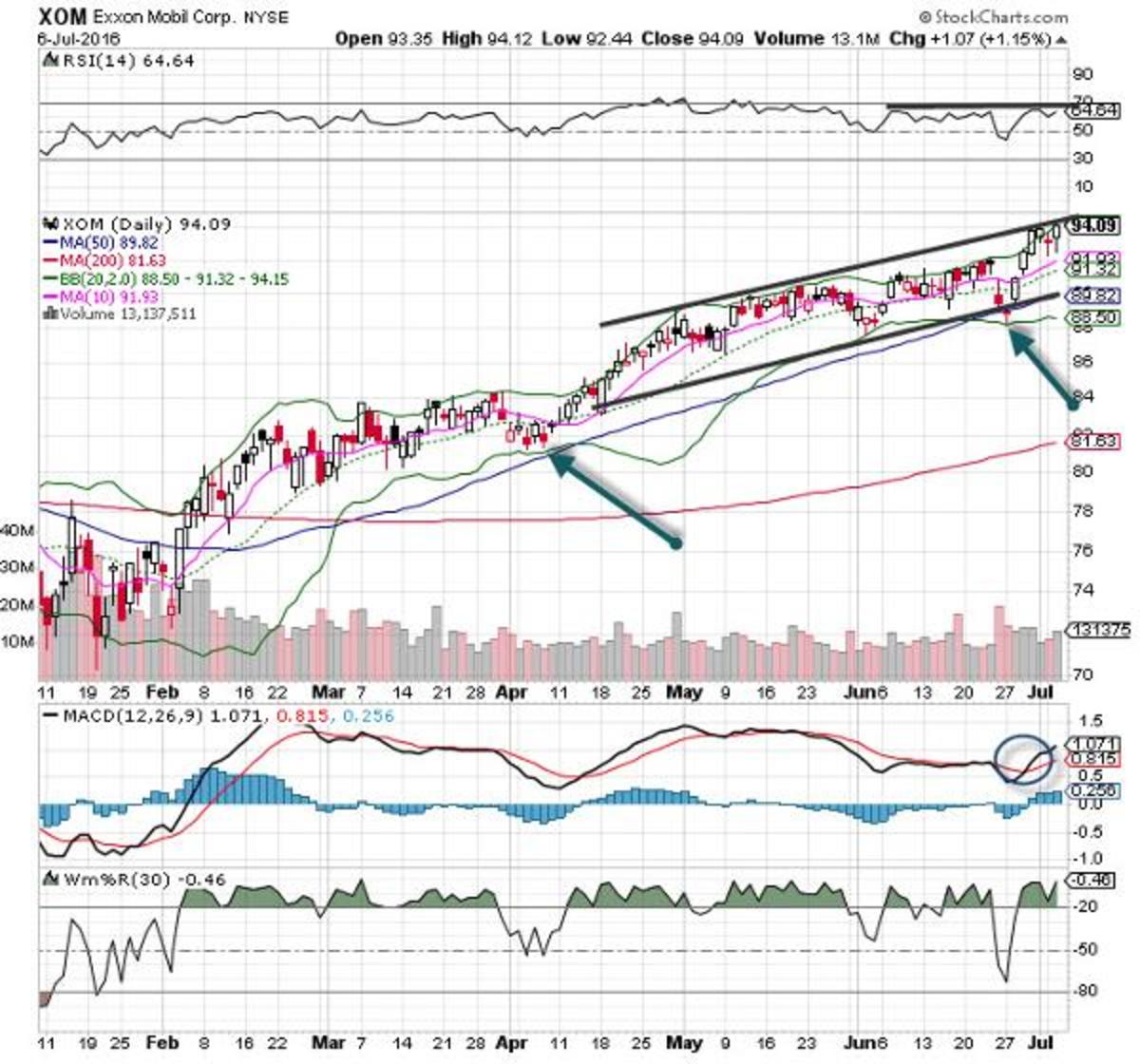 Exxon (XOM) Stock Is Thursday's 'Chart of the Day' TheStreet