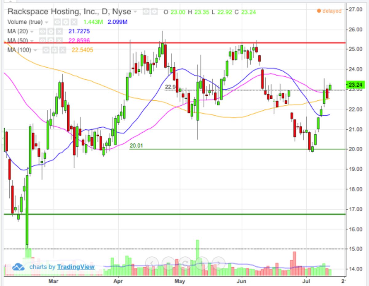 Rax Stock Chart