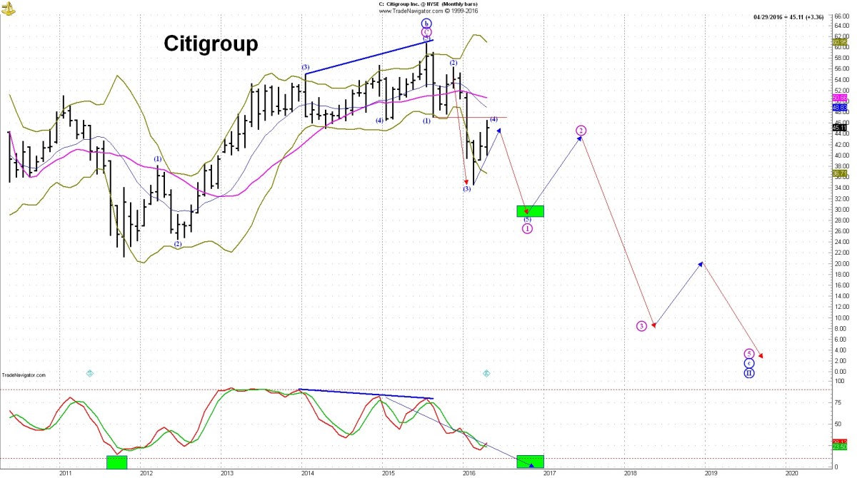 Citigroup Stock Price History Chart