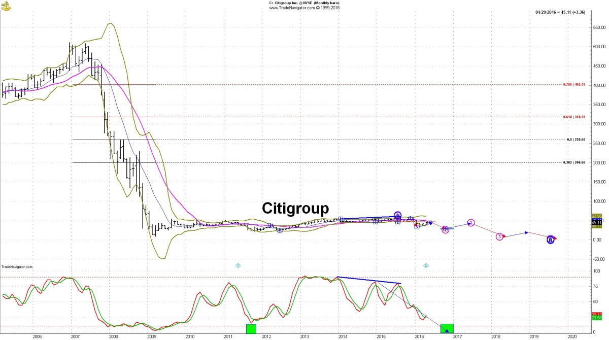 Citibank Stock History Chart