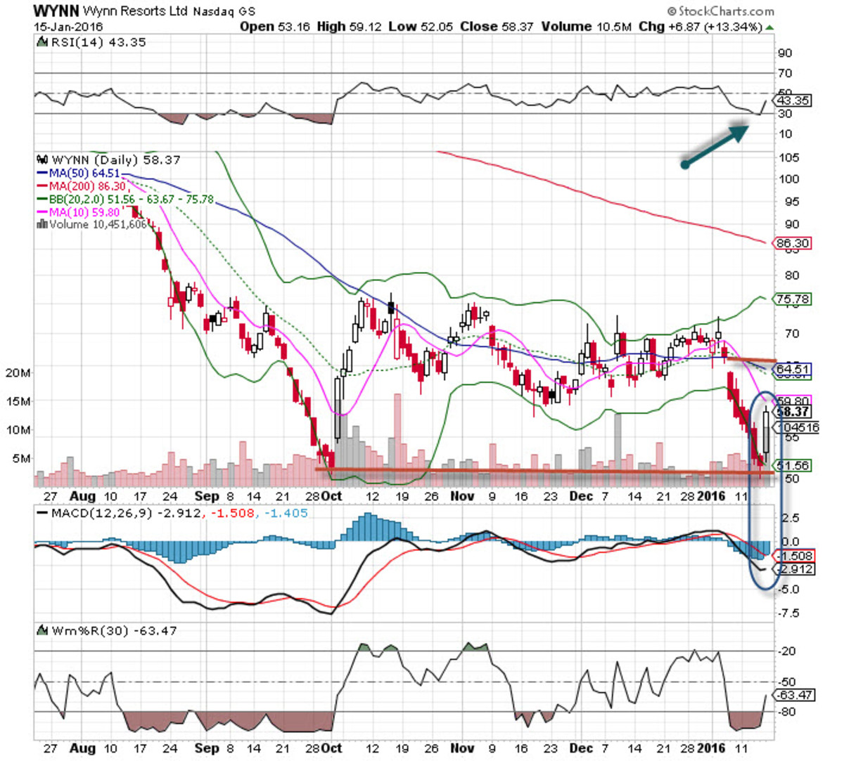 Wynn Resorts (WYNN) Stock is the ‘Chart of the Day’ TheStreet