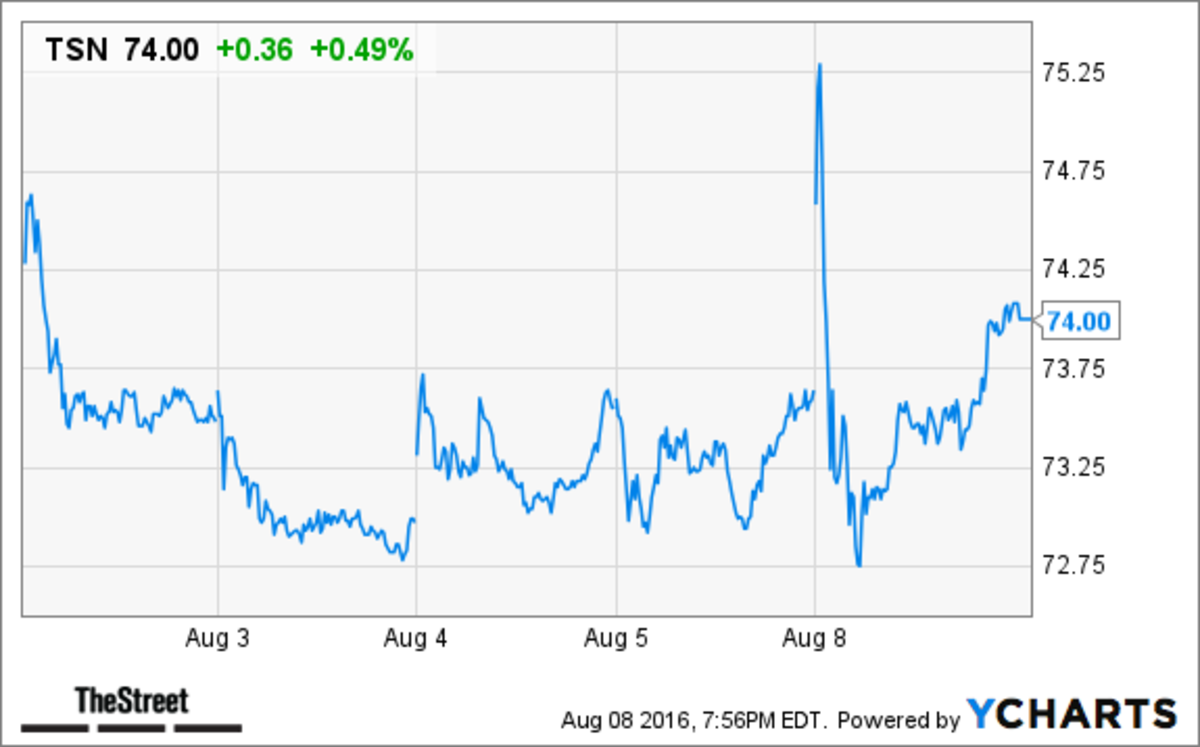 Expect Strong Profits from Tyson Foods TheStreet