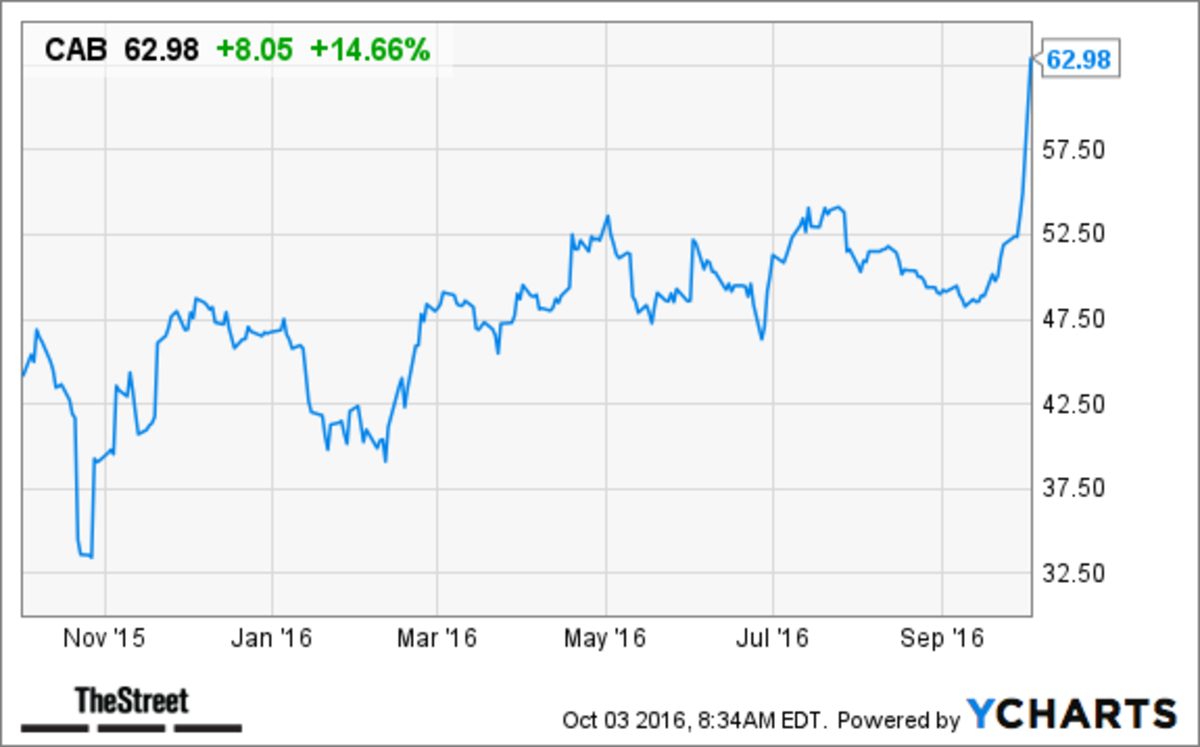 Cabelas Stock Price Chart