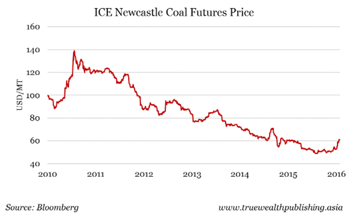 Here's Why the Bear Market for Coal Prices May Be Nearing the End