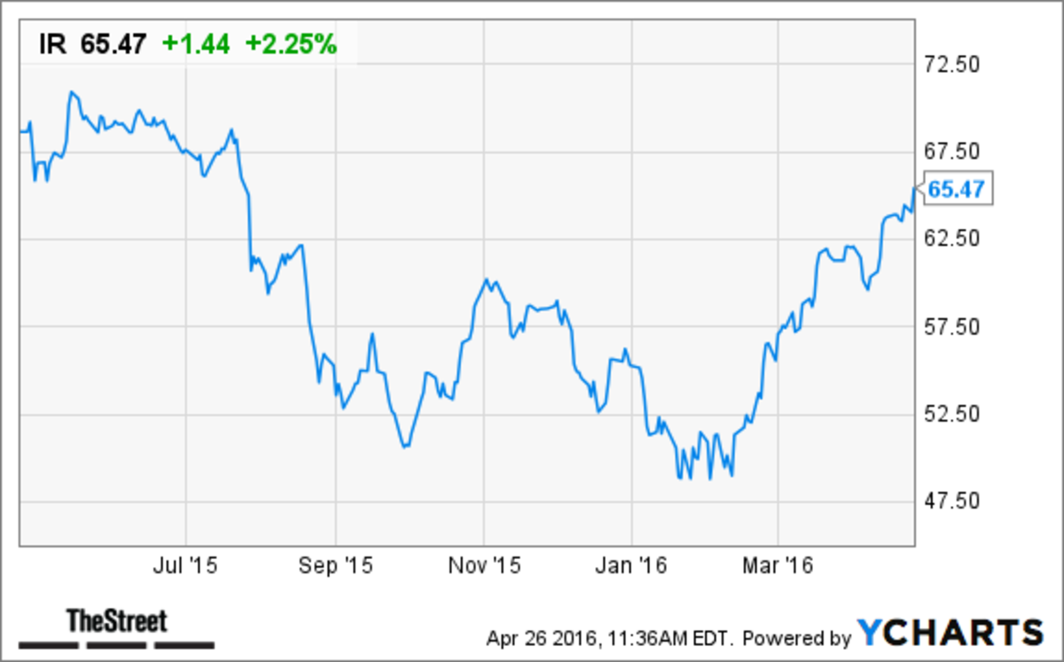 IngersollRand (IR) Stock Climbs on Q1 Earnings Beat, Raised Guidance