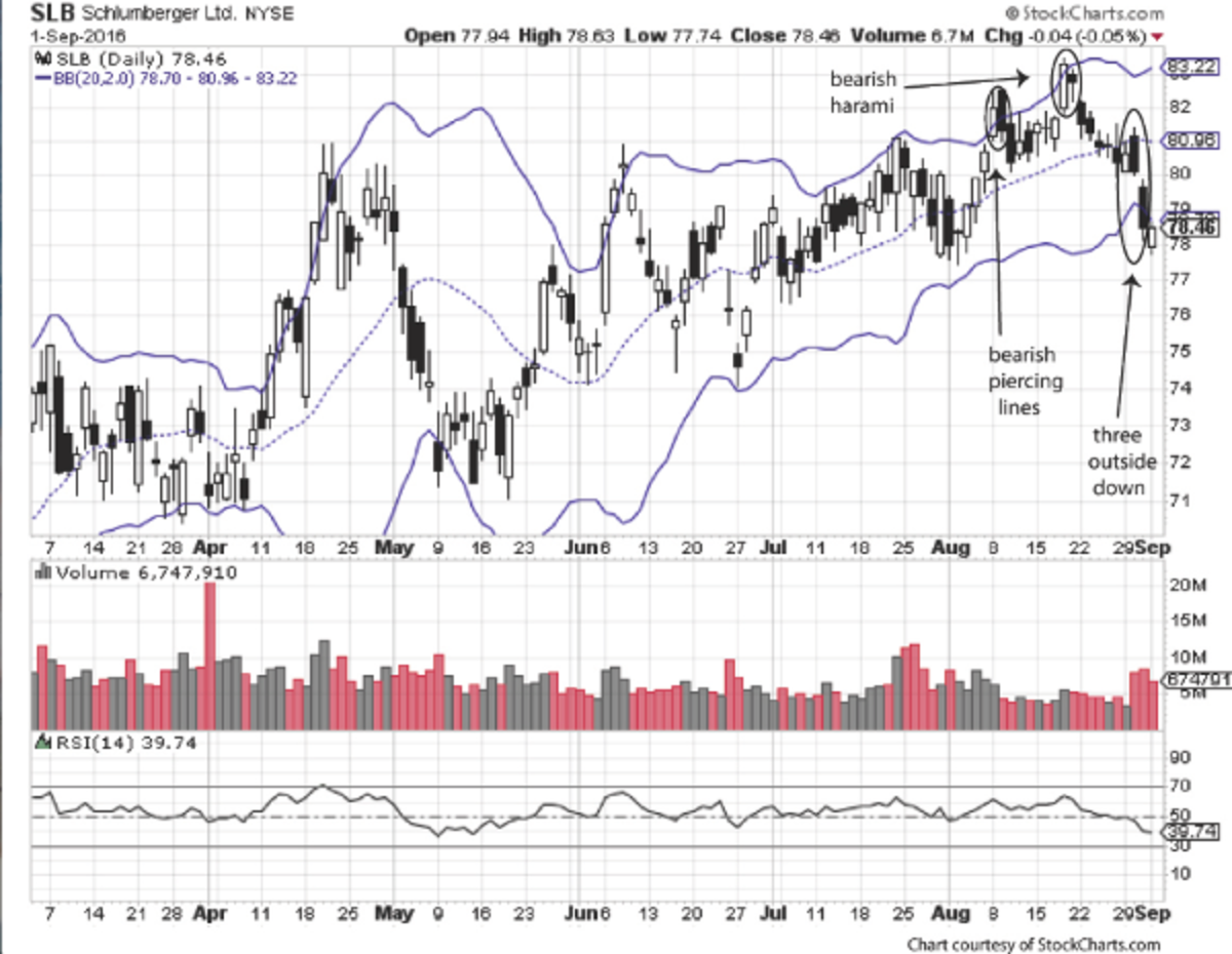 Schlumberger Stock Will Move Lower Use This Trading Strategy to Profit TheStreet