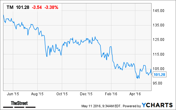 Toyota Motor (TM) Stock Falls on Profit Warning - TheStreet
