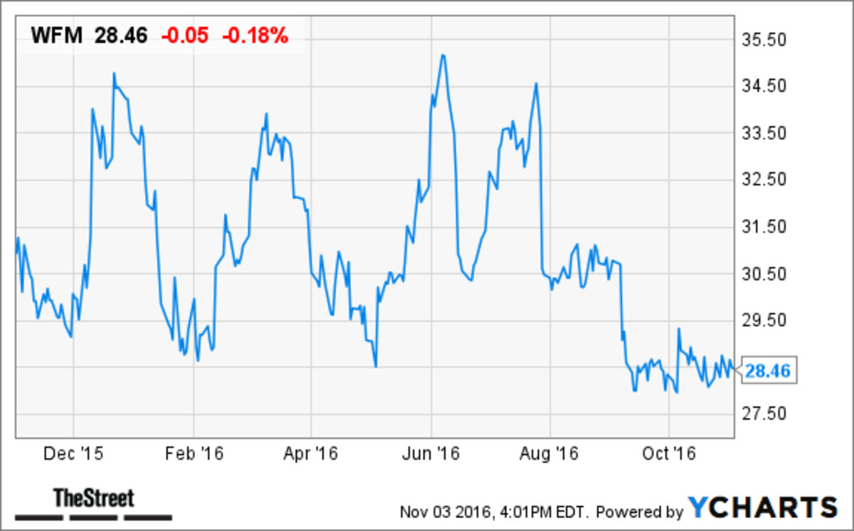 Whole Foods Earnings Beat, Smaller Stores and Return to One CEO Could