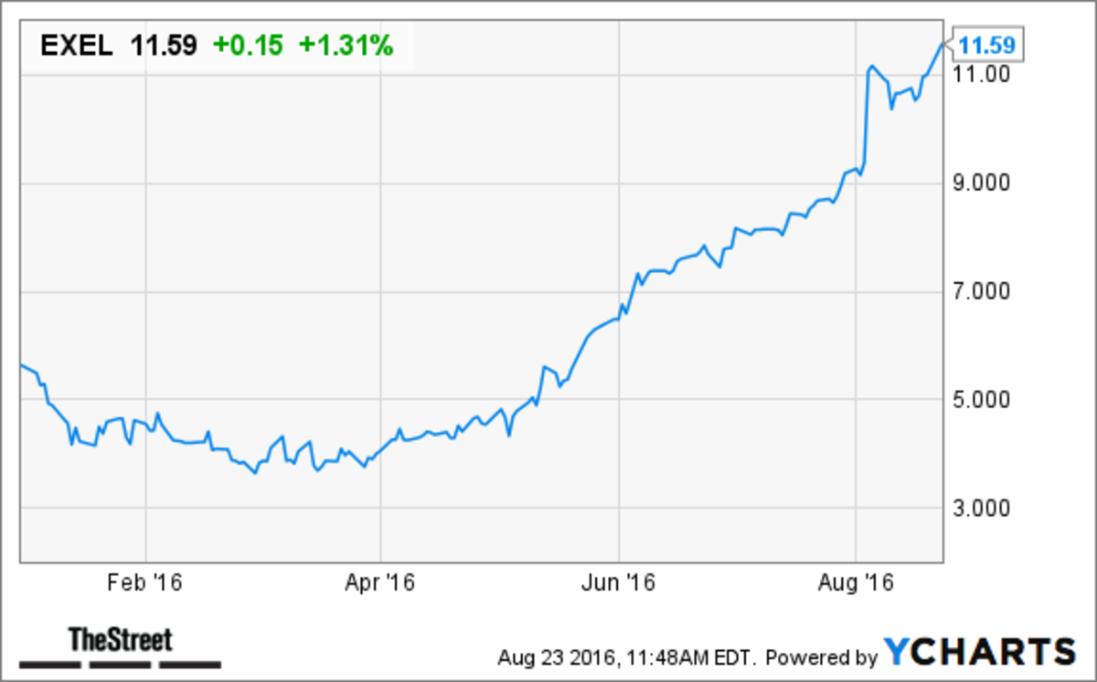 Harry Boxer S Charts Of The Day