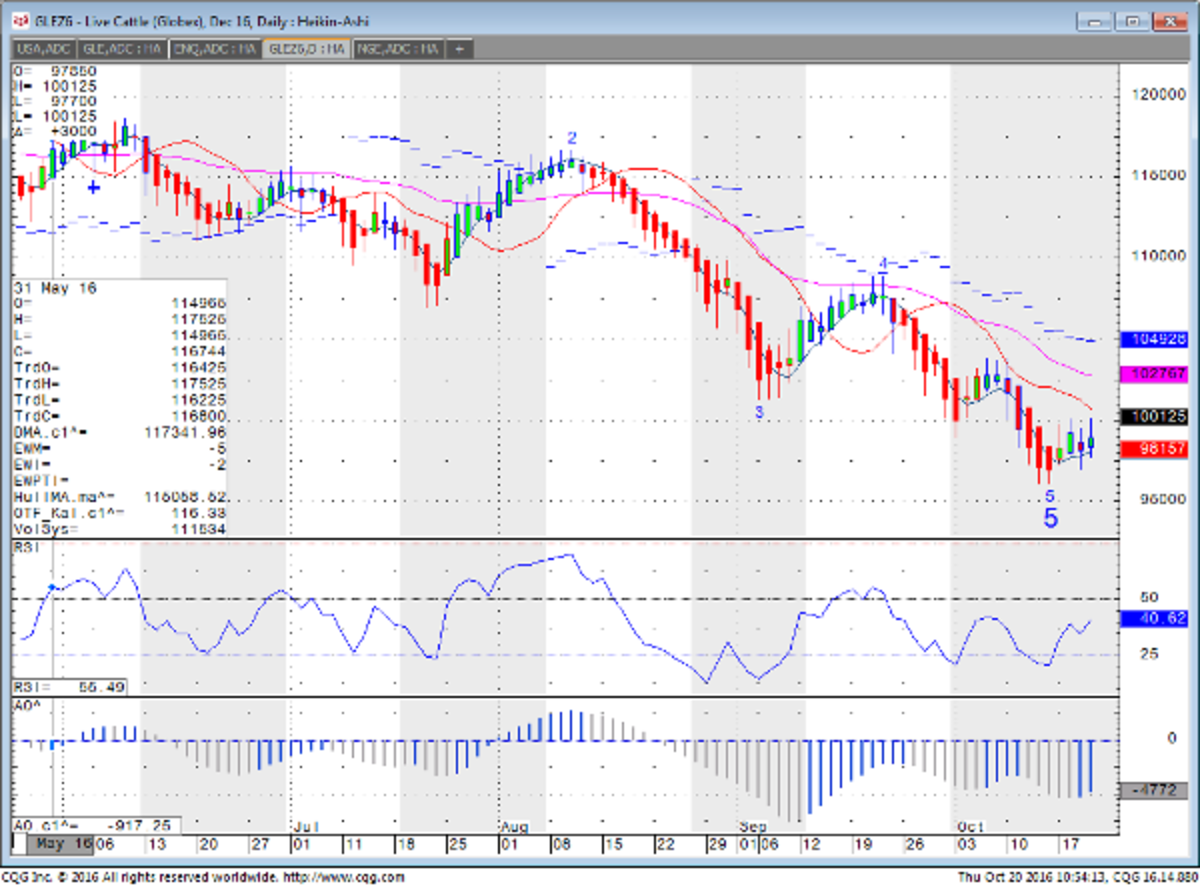 Live Cattle Seasonal Chart