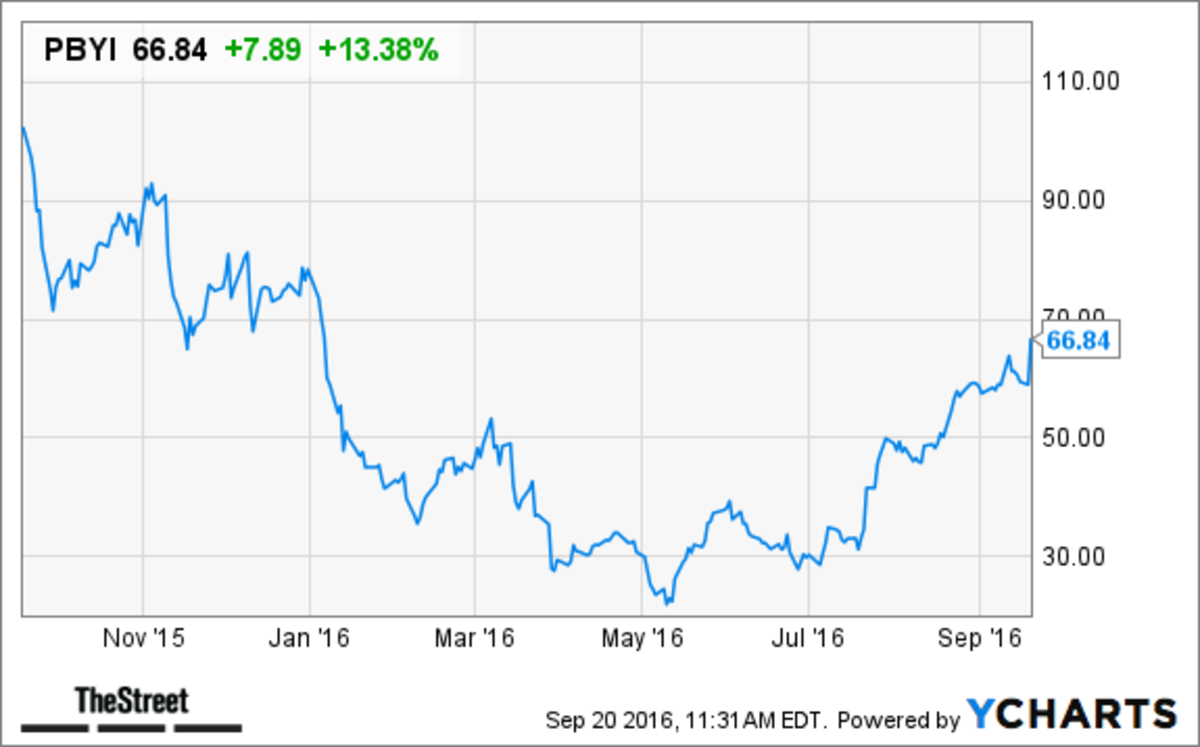 Why Puma Biotechnology (PBYI) Stock Is Surging Today TheStreet