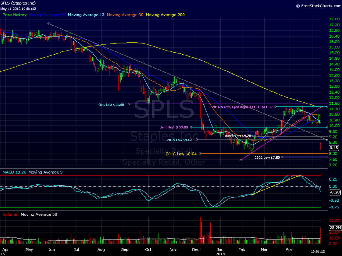 Spls Chart