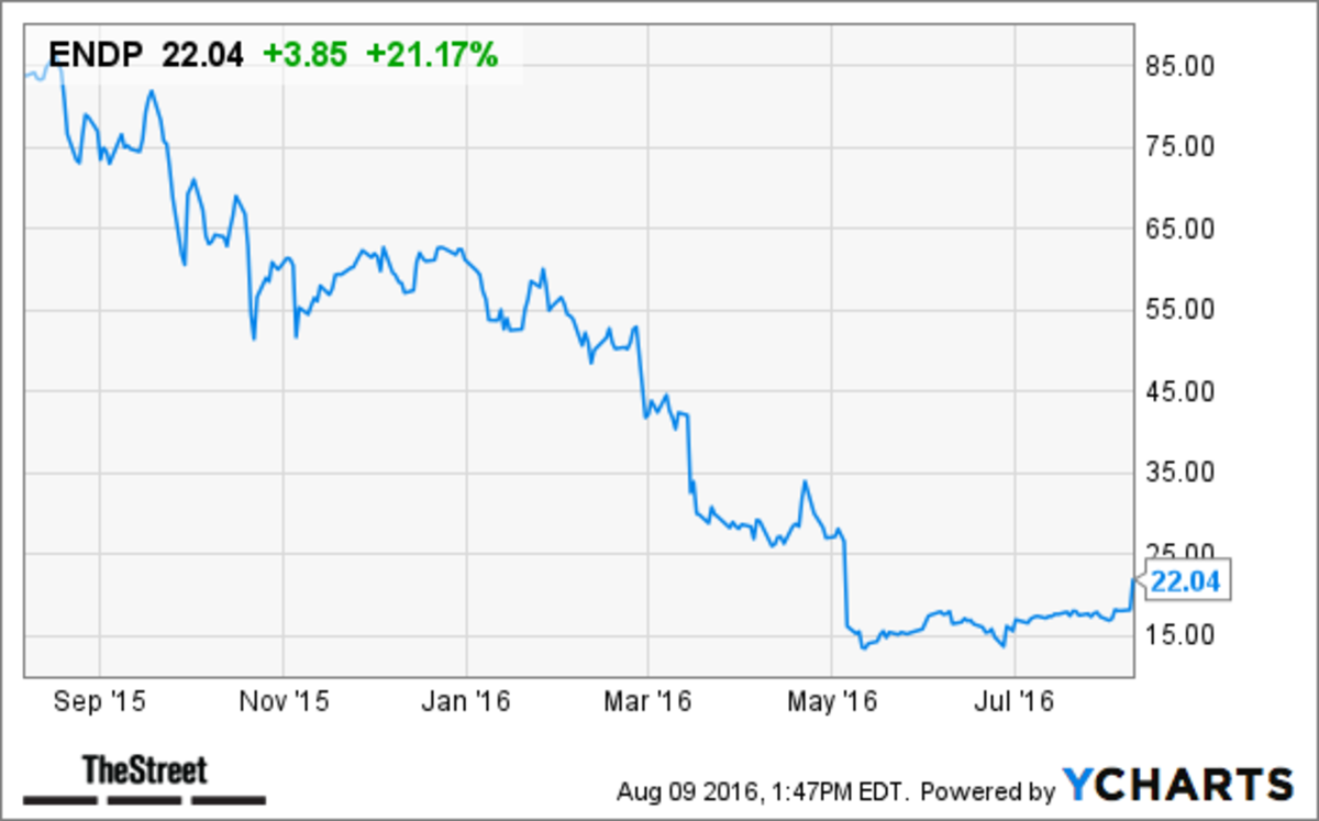 Here's Why Endo (ENDP) Stock Is Spiking Today TheStreet