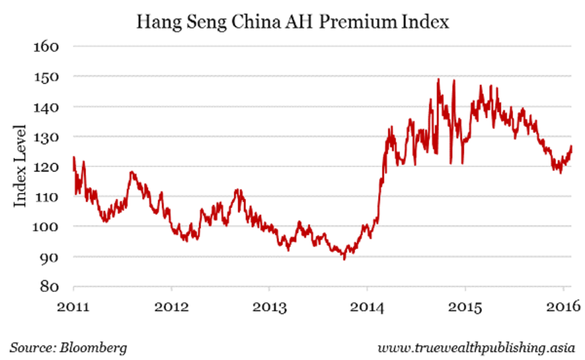 Hang Seng Ah Premium Index Chart