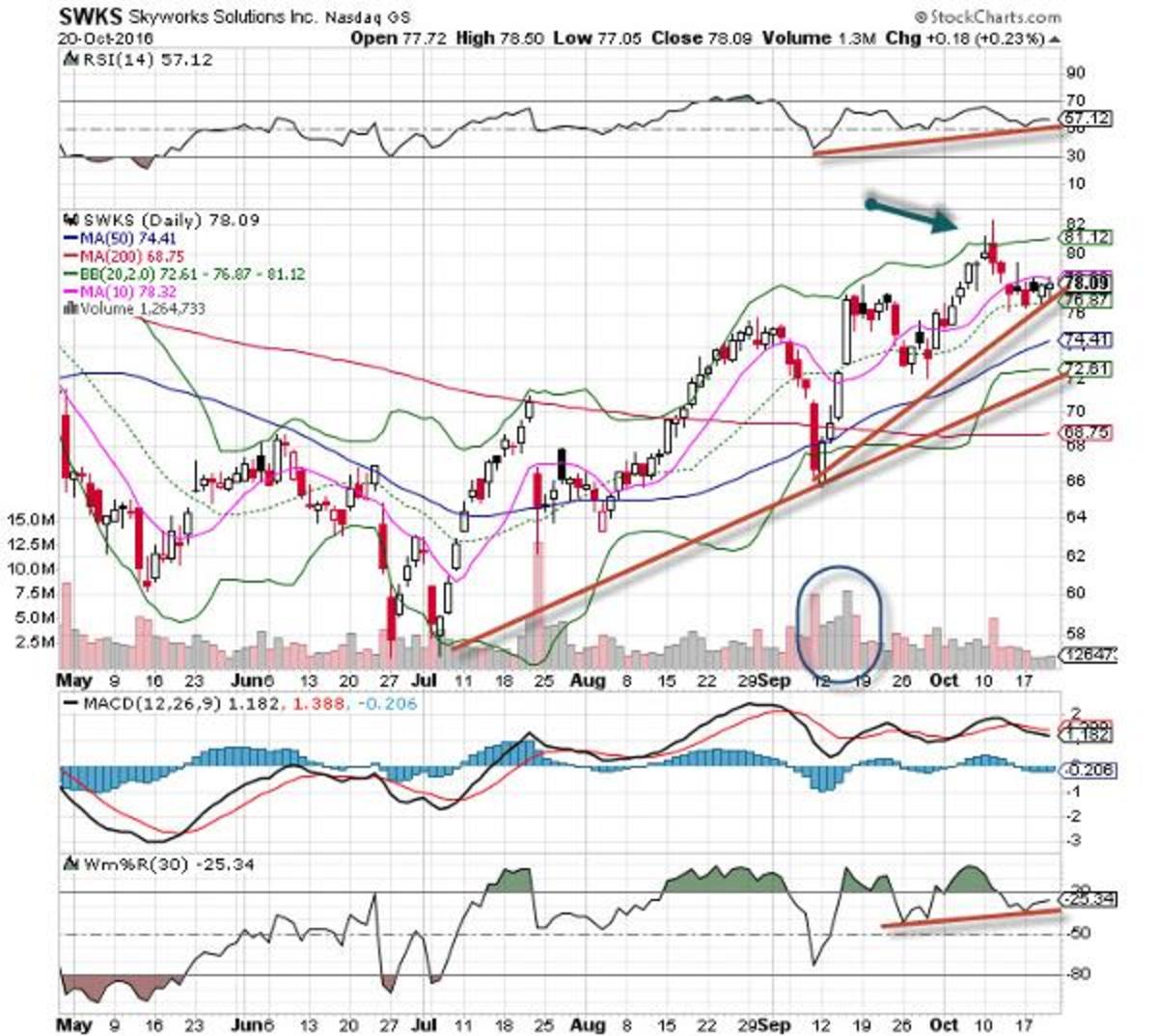 Skyworks Solutions (SWKS) Stock Is Friday's 'Chart of the Day' - TheStreet