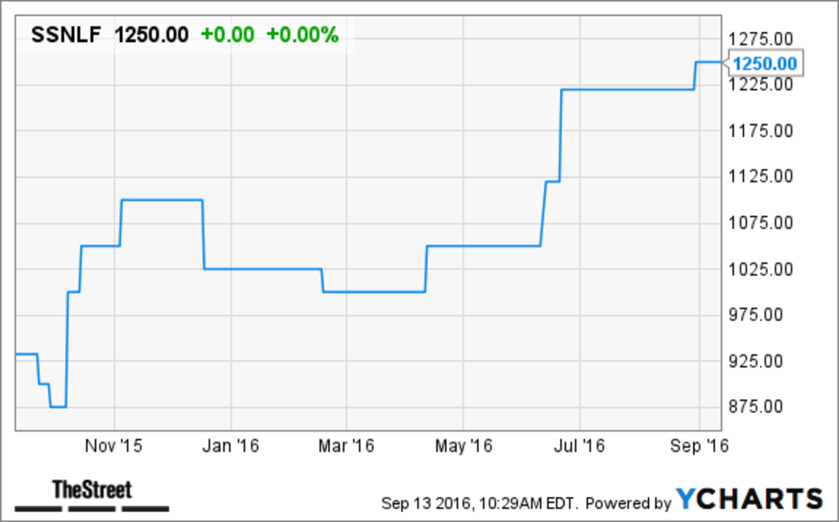 Ssnlf Chart