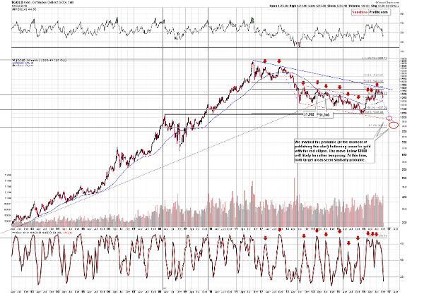 Looking at How Low Gold Prices Can Go Before Moving Back Up Again
