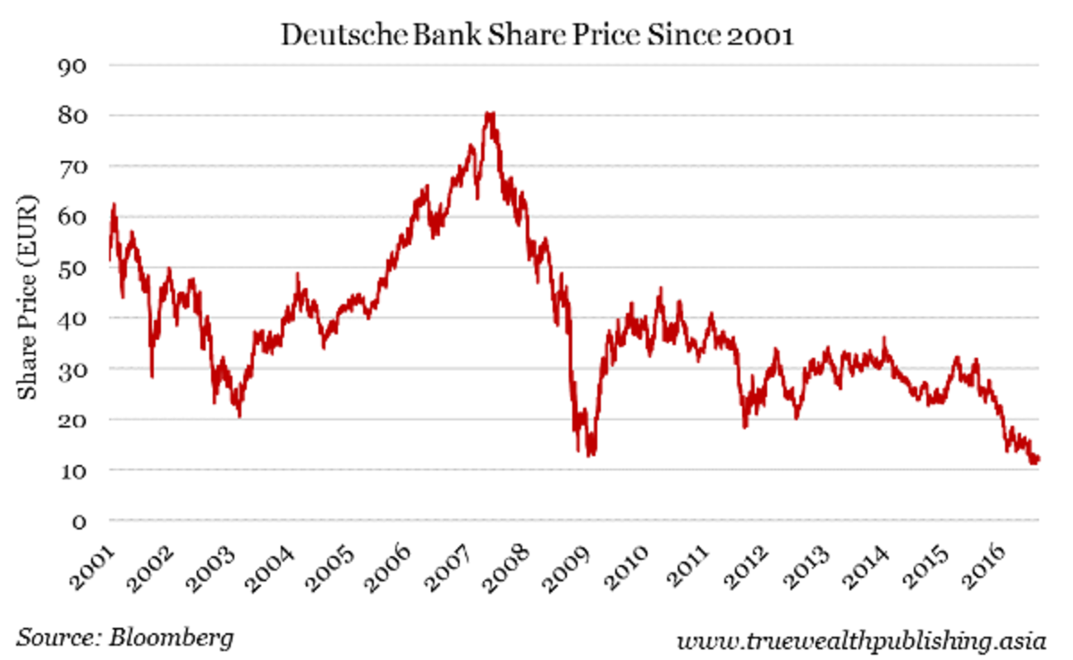 Here Are the Signs That Deutsche Bank Is in Big Trouble TheStreet