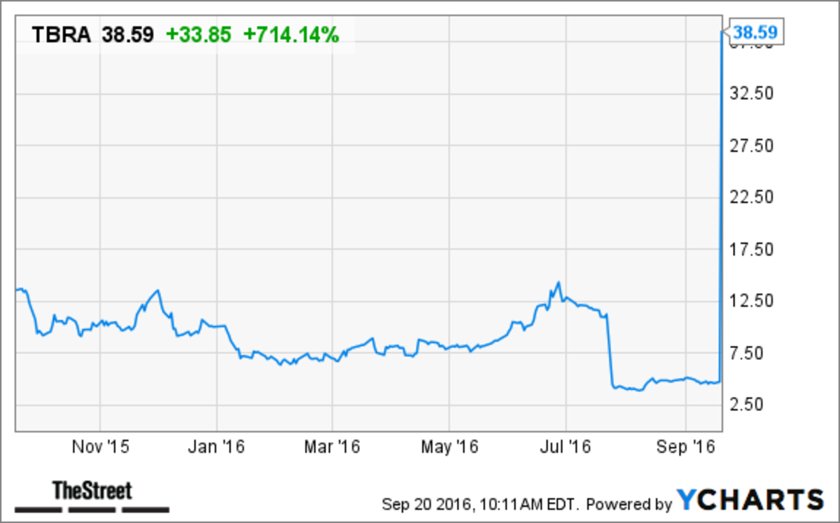 Tbra Stock Chart