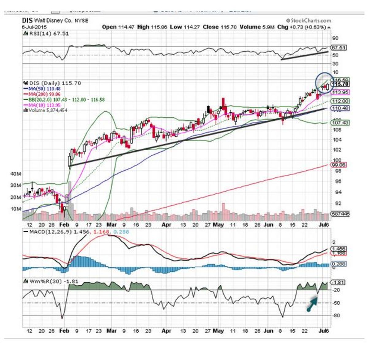 Walt Disney (DIS) Stock Is the 'Chart of the Day' TheStreet