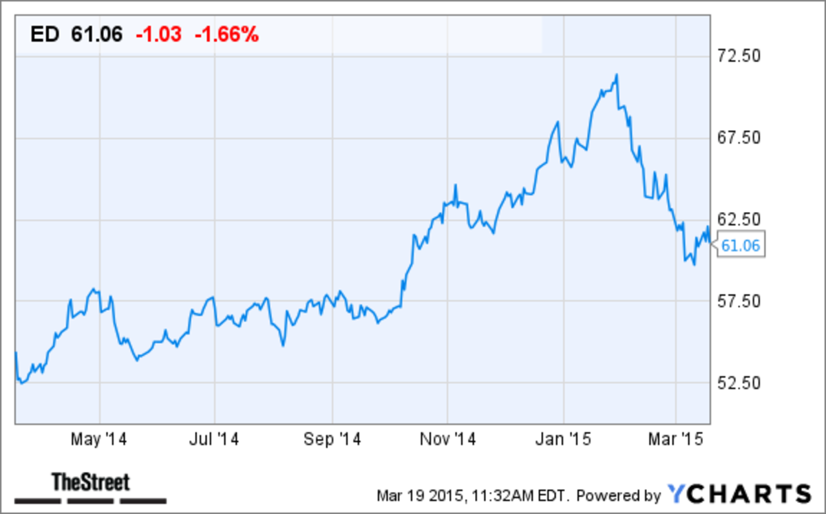 Consolidated Edison (ED) Stock Tumbling Today After Deutsche Bank Price