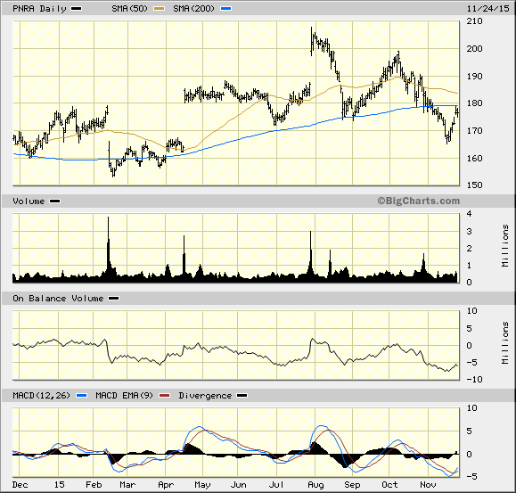 Panera Bread (PNRA) Stock Is Getting Stale TheStreet