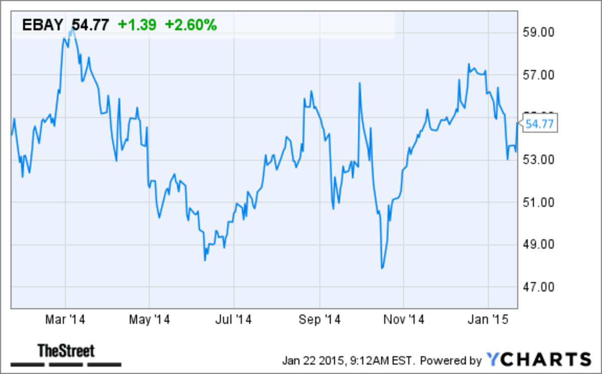 eBay (EBAY) Stock Higher in PreMarket Trading Today on Analyst Upgrade, Earnings Results