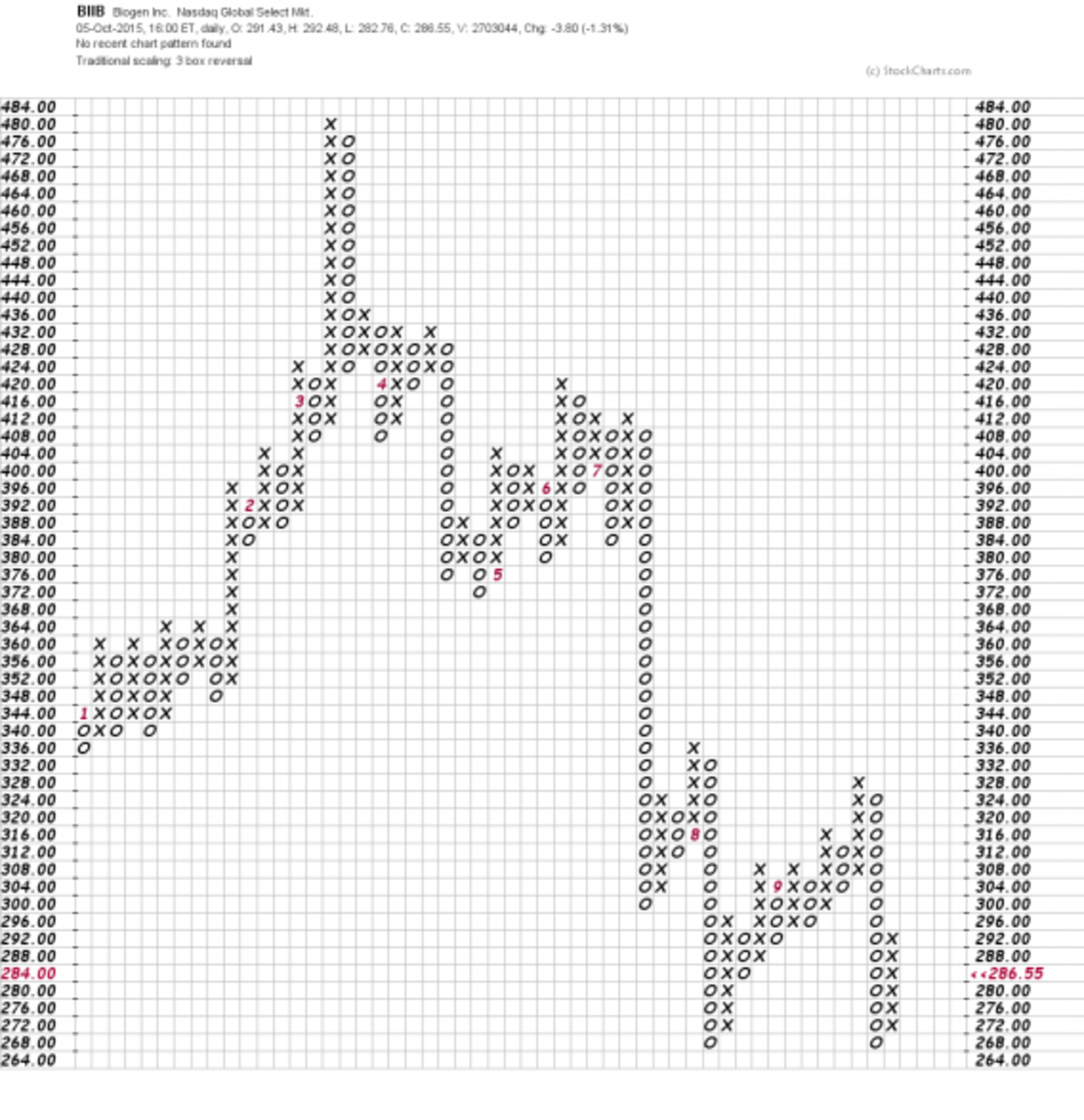 Biib Stock Chart