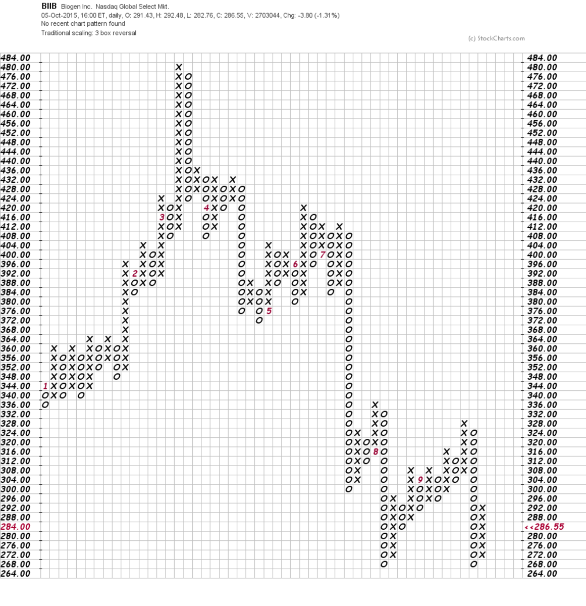 Bullish Stock Charts