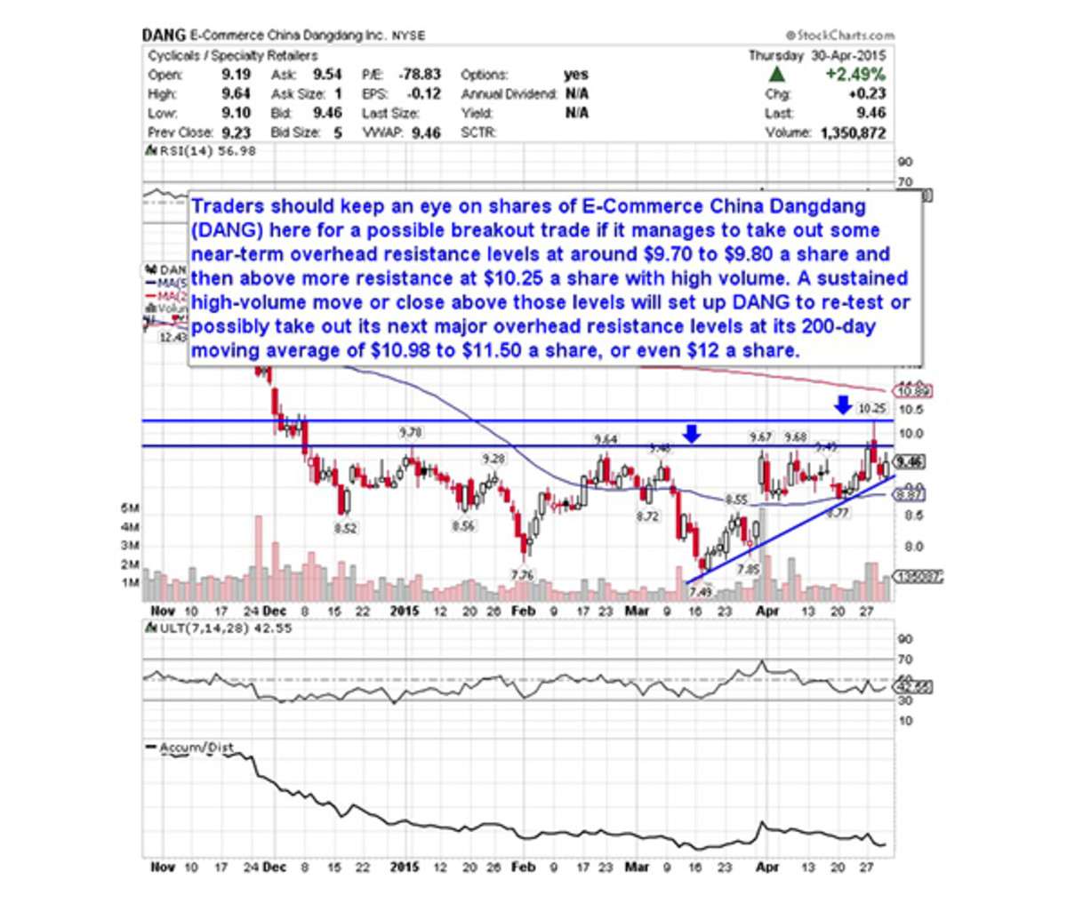 Dangdang Stock Chart