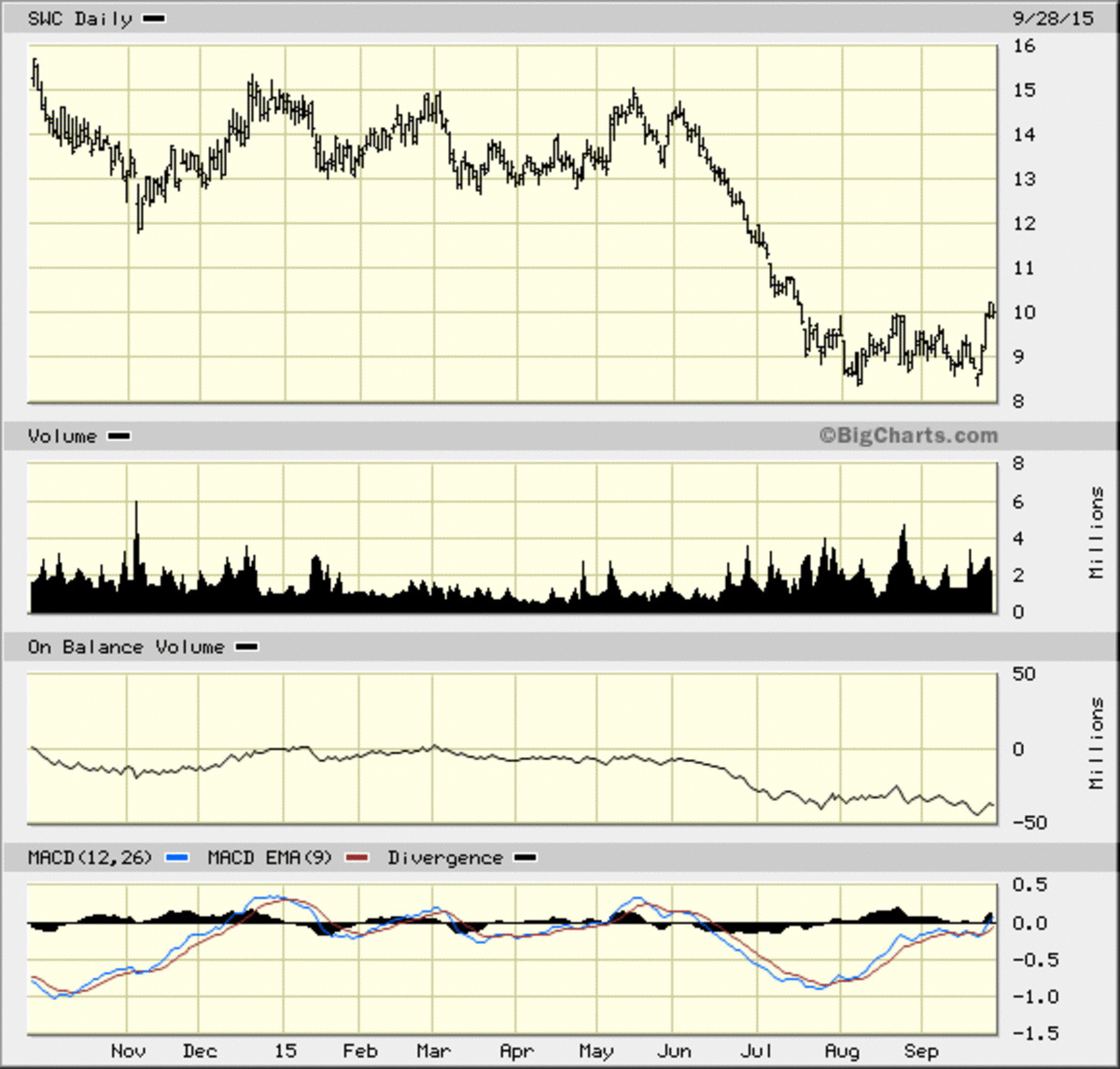 Swc Chart