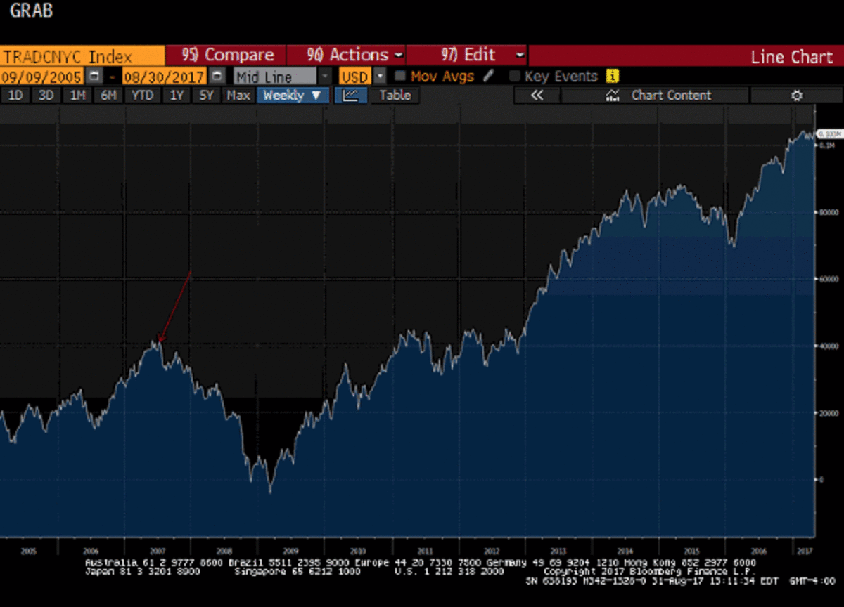 New York Stock Exchange Advance Decline Line Chart