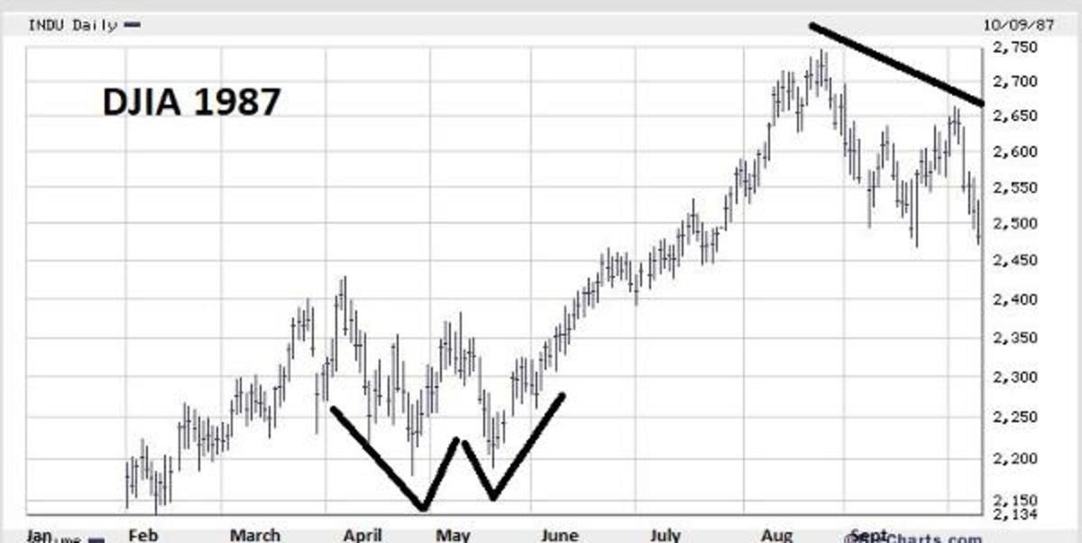 1987 Djia Chart