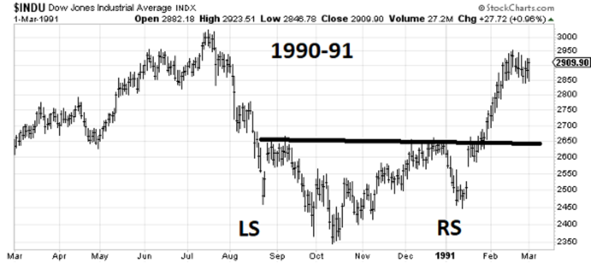 Dow Jones 1987 Daily Chart