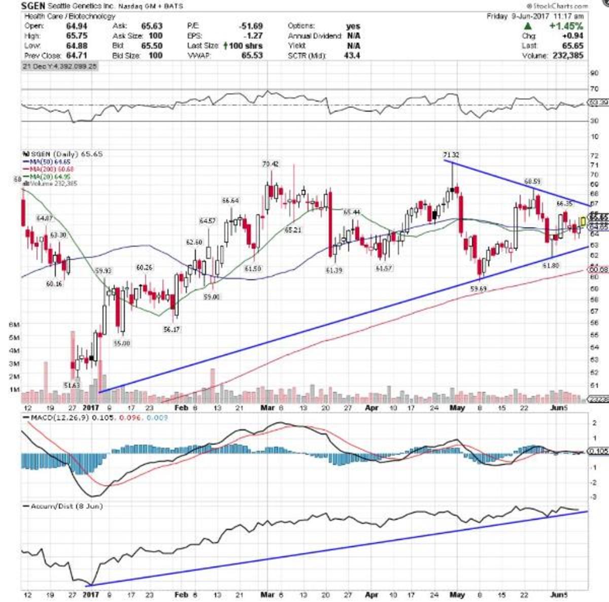 Apple 200 Day Moving Average Chart