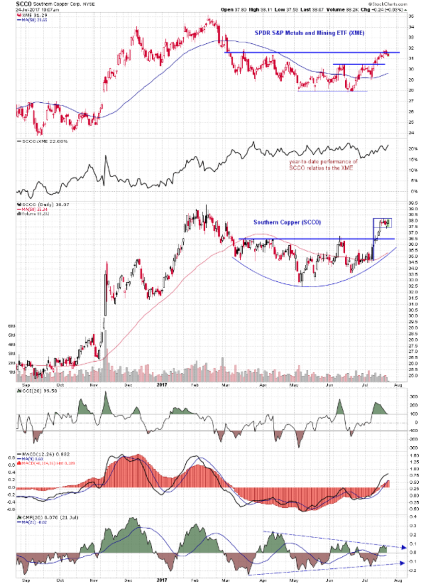 Copper Etf Chart