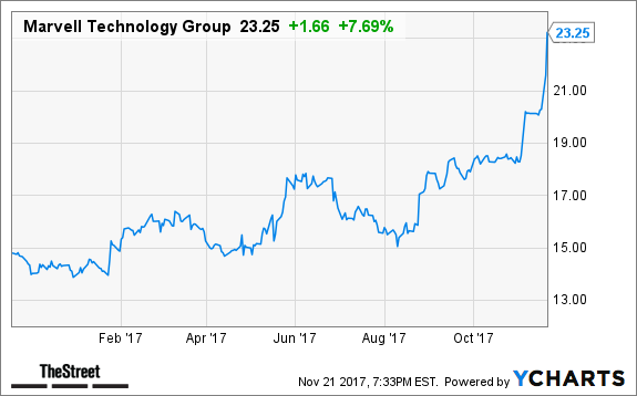 Marvell Technology(MRVL) 관련 이미지 7